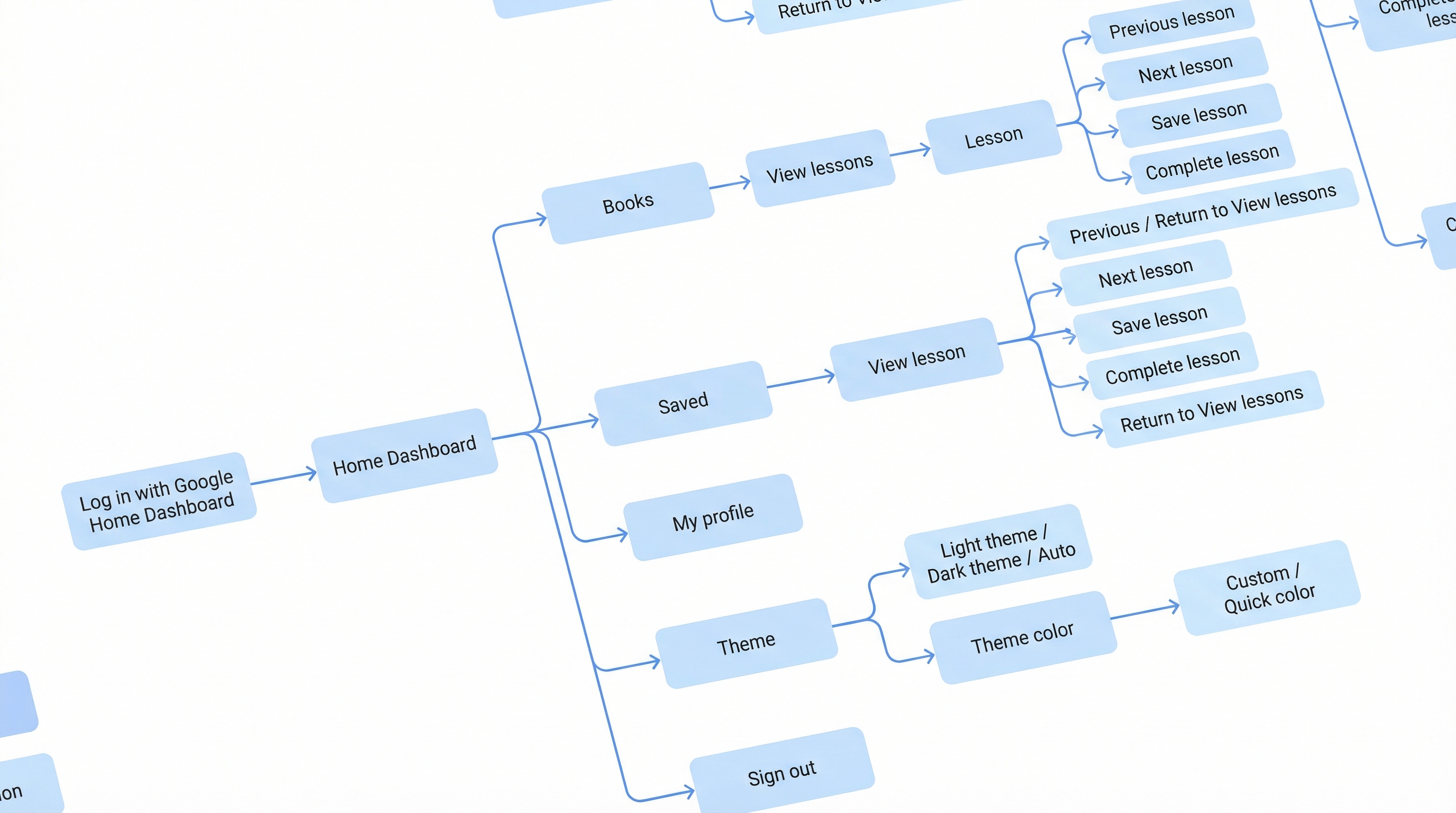 PhysioLife - Sitemap