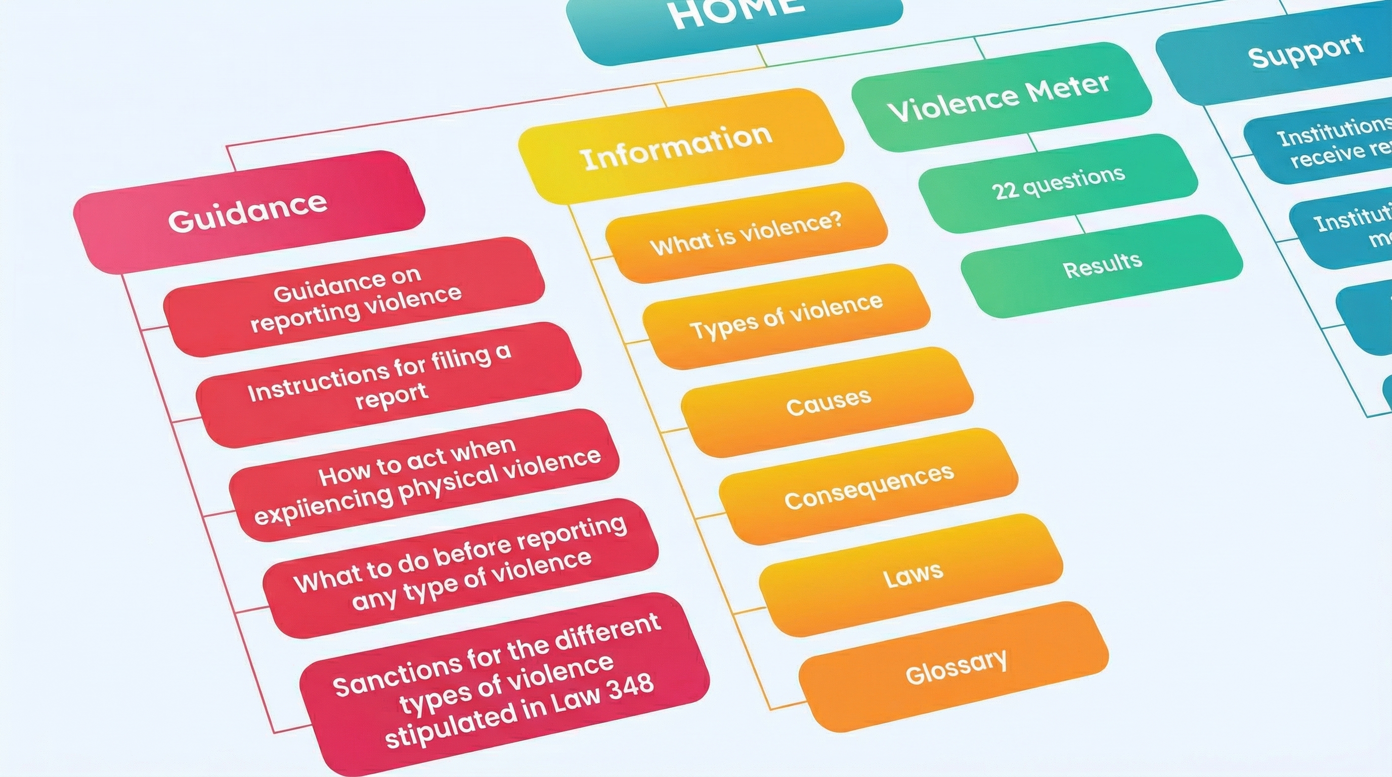 Vive Sin Miedo - Arquitectura de la app