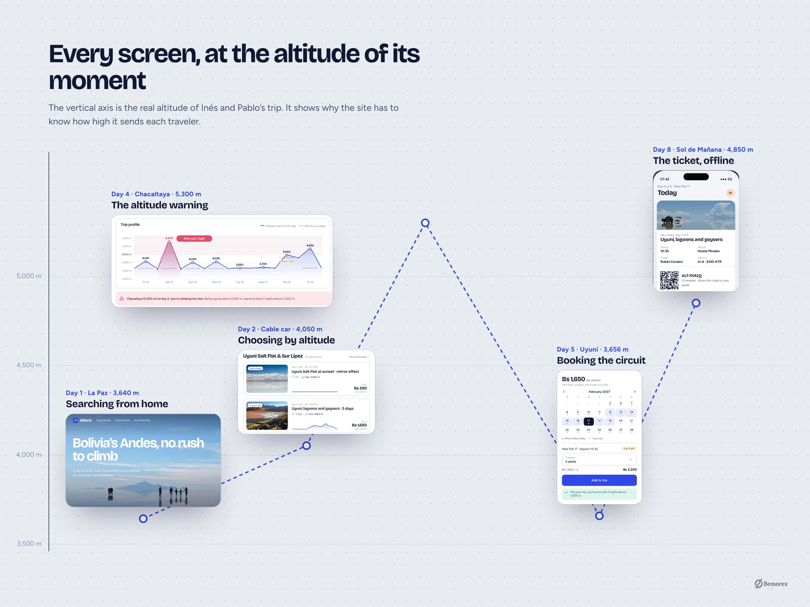 Altura — travel booking website bolivia screens by altitude