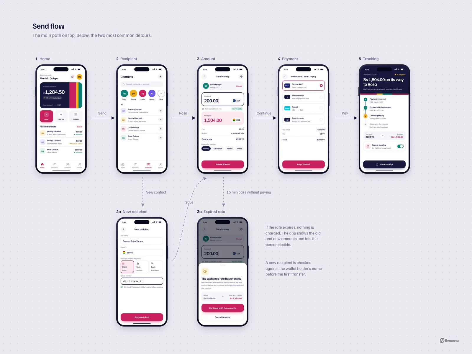 Fluxo — money transfer app send flow