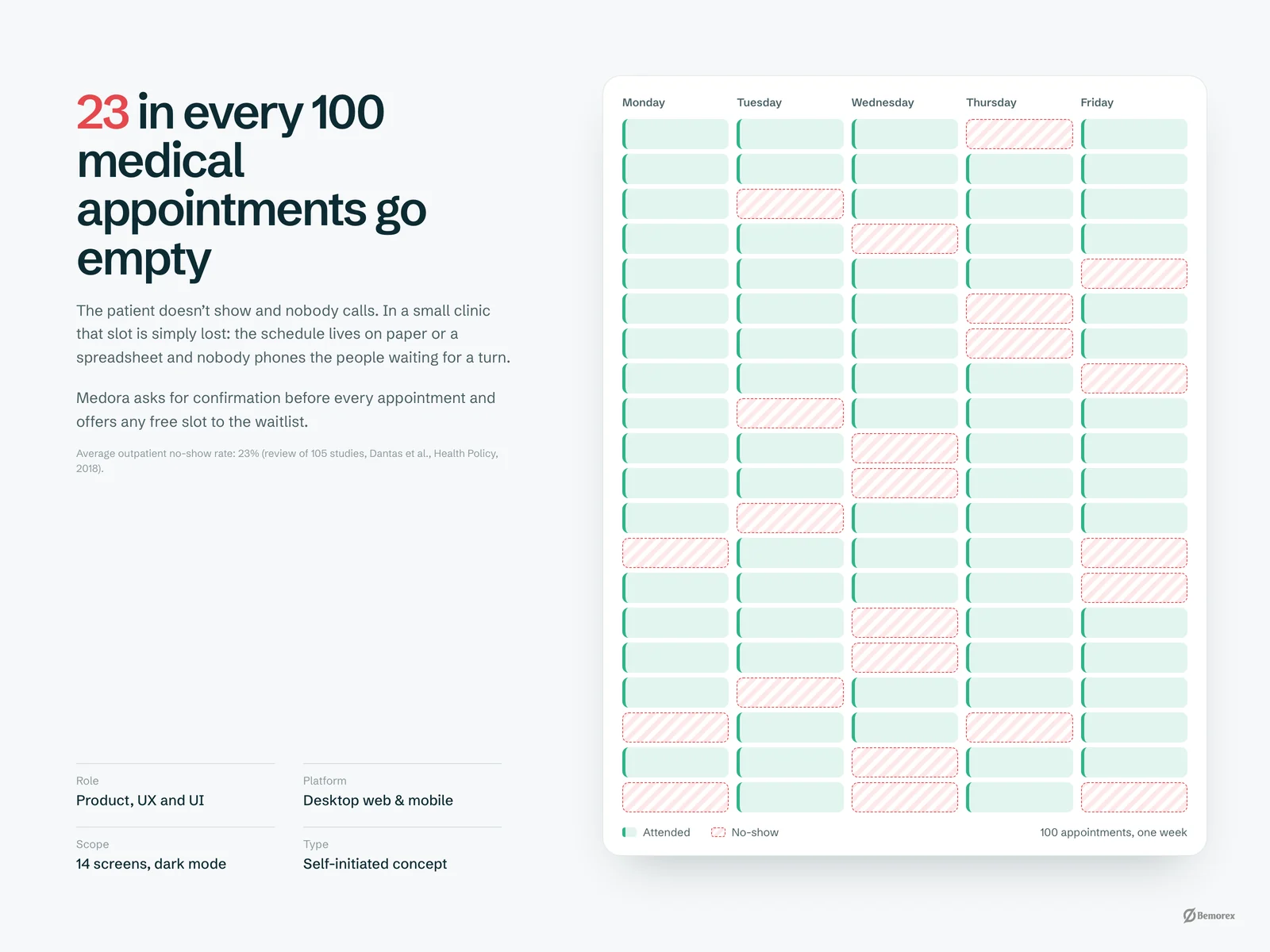 Medora — clinic management software no shows