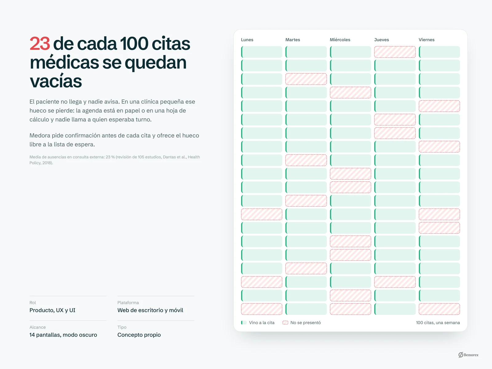 Medora — software clinicas agenda citas perdidas