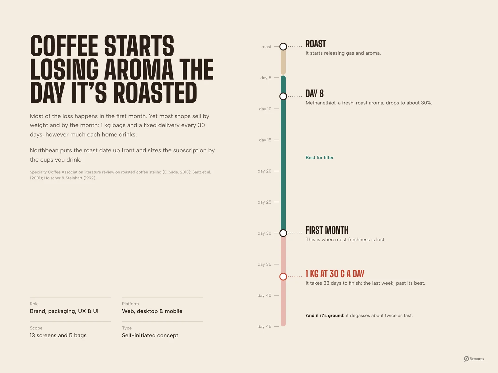 Northbean — coffee brand packaging store coffee freshness