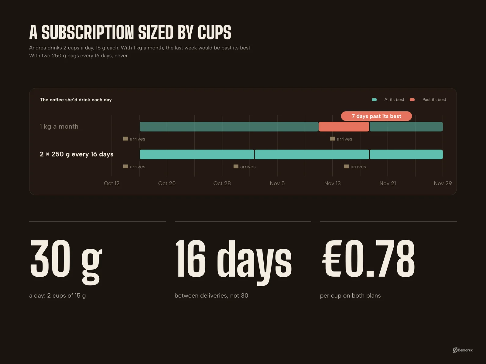 Northbean — coffee brand packaging store consumption subscription