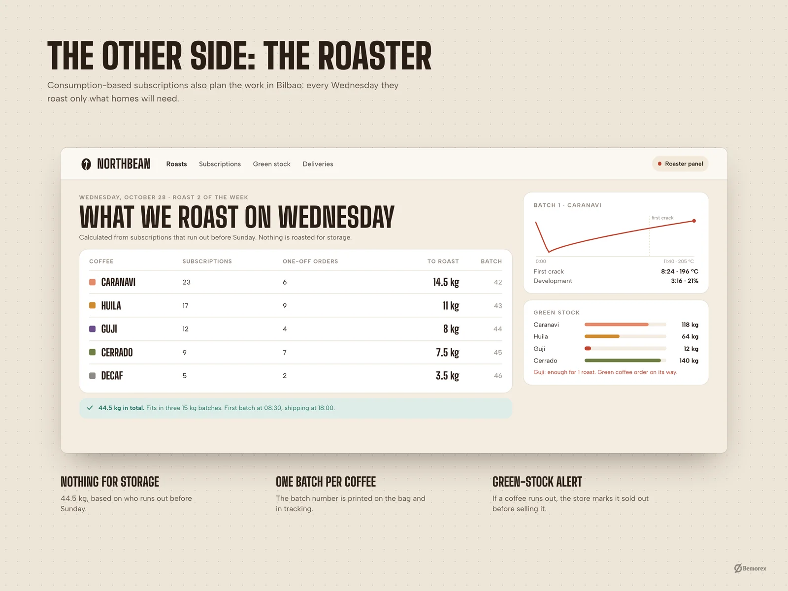 Northbean — coffee brand packaging store roaster panel
