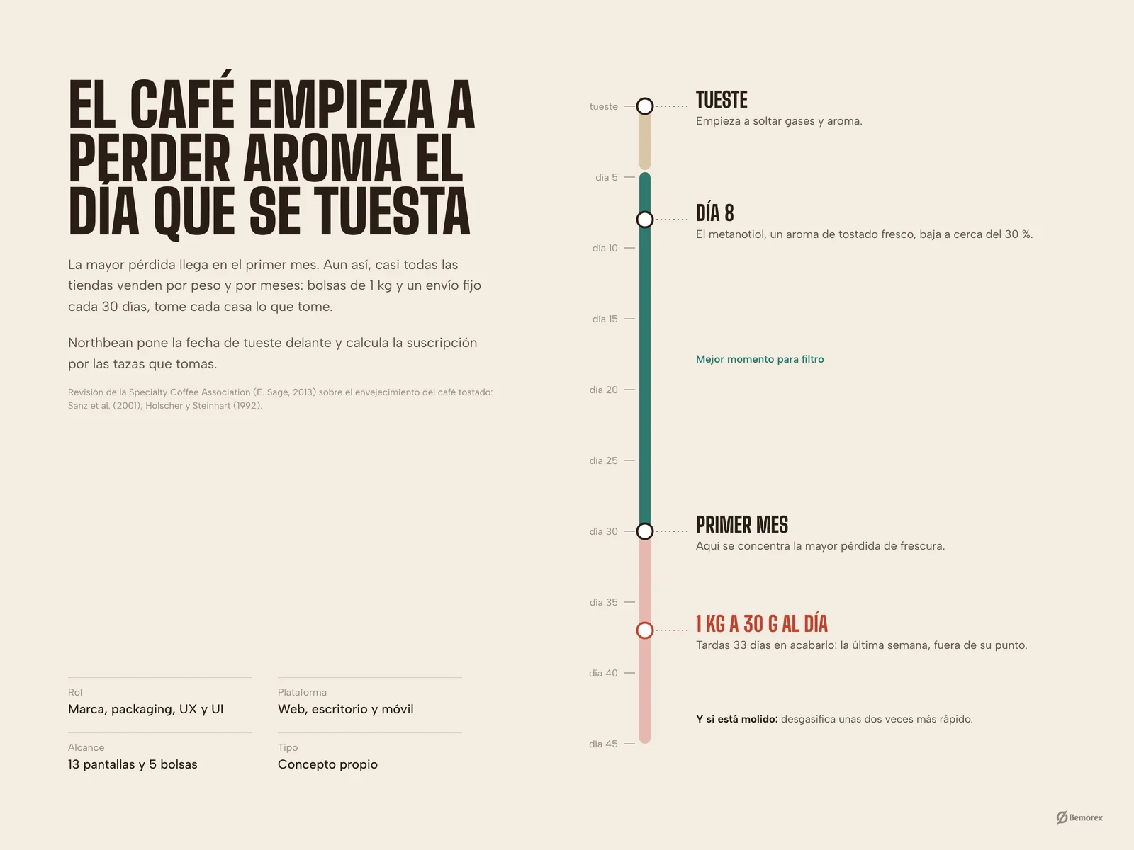 Northbean — marca packaging tienda cafe frescura del cafe