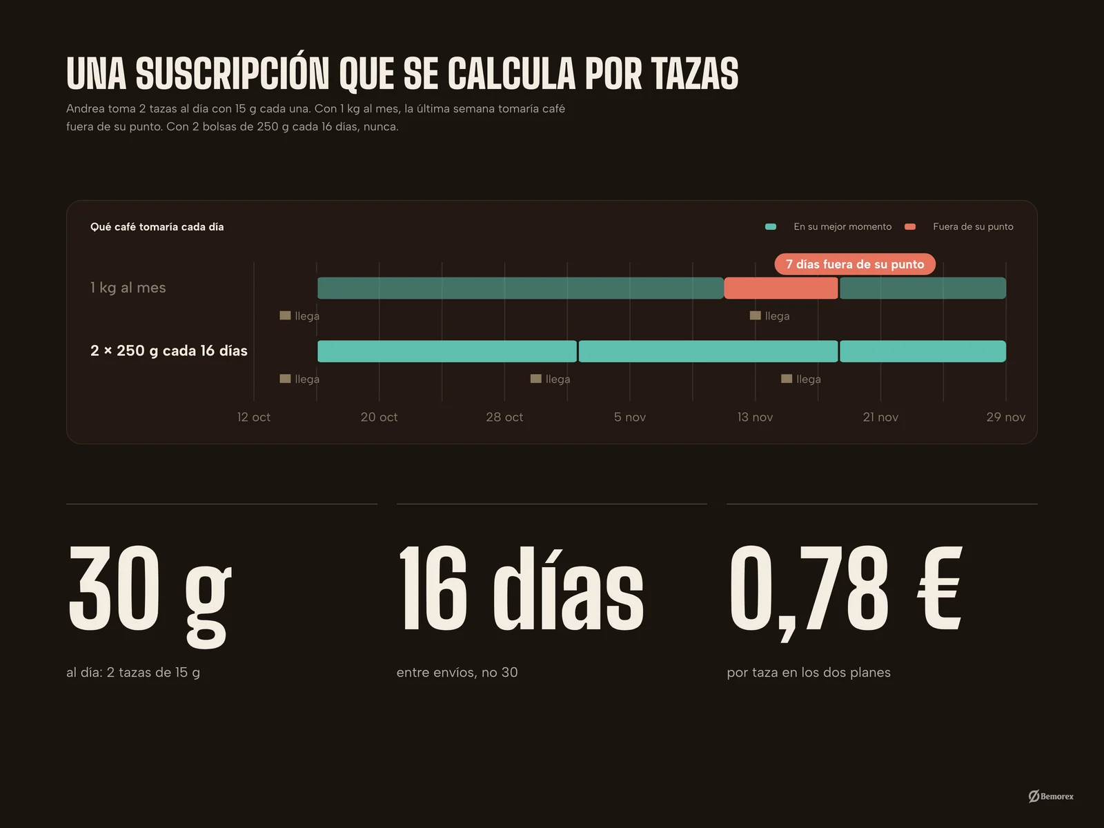 Northbean — marca packaging tienda cafe suscripcion por consumo