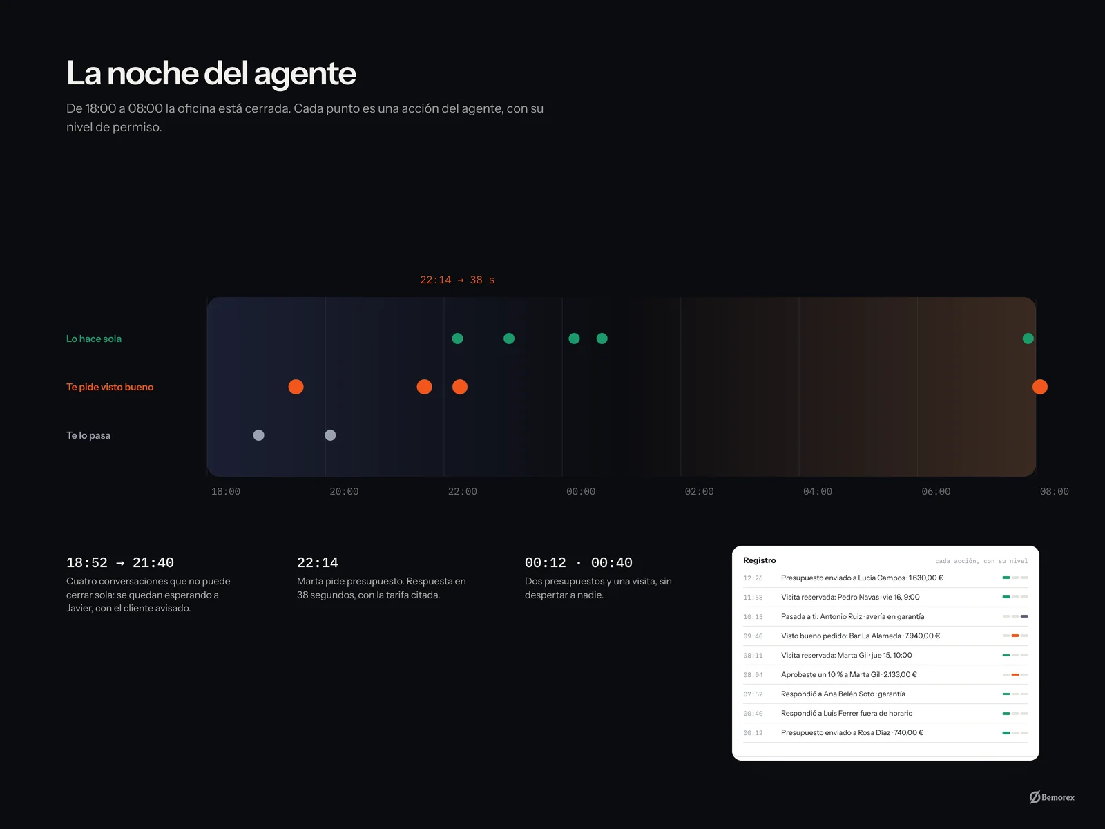 Operia — agente ia atencion clientes pymes la noche del agente