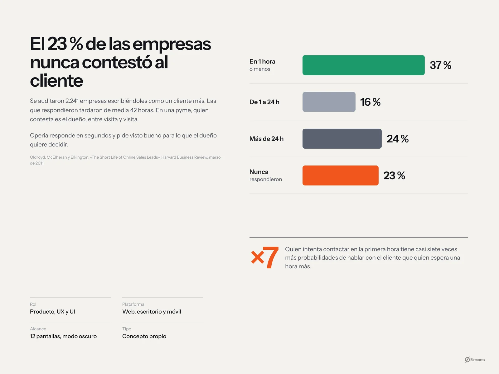 Operia — agente ia atencion clientes pymes tiempo de respuesta